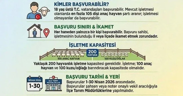 Sinop ta üreticilere yeni destek paketi Sinop Haberleri