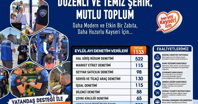 Kayseri zabıtasından bir ayda bin 133 denetim