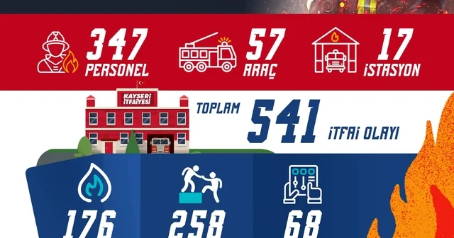 Büyükşehir İtfaiyesi nden 541 itfai olaya müdahale, yaklaşık 4 bin kişiye eğitim Kayseri Haberleri