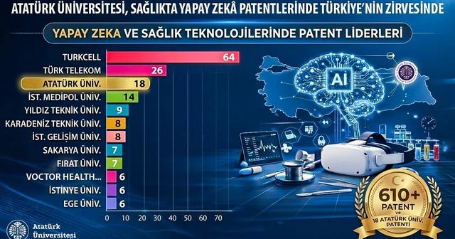Sağlıkta Türkiye yüzyılı vizyonuna önemli katkı: Atatürk Üniversitesi, Sağlıkta Yapay Zekâ Patentlerinde Türkiye nin zirvesinde Erzurum Haberleri