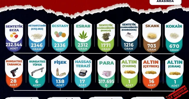 Manisa da narkotik bilançosu: 3 ayda 268 tutuklama Manisa Haberleri