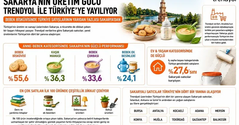 Trendyol: Bebek bisküvisinde Türkiye satışlarının yarıdan fazlası Sakarya dan