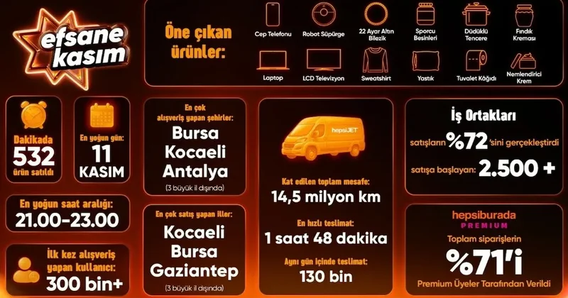 Hepsiburada Efsane Kasım Z raporunu açıkladı: Siparişlerde %16 artış Sözcü Gazetesi