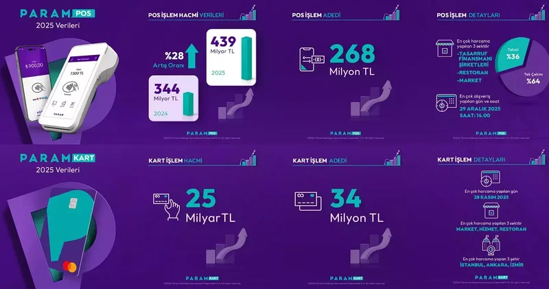 Param 2025 yıl sonu verilerini açıkladı