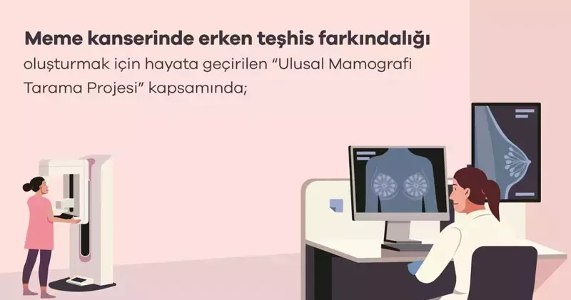 Bakanlık: 2 milyondan fazla mamografi görüntüsü dijital ortamda analiz edildi