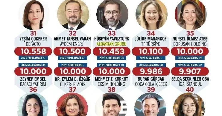 Ekonomist dergisinin ‘Türkiye’nin En Güçlü 50 İK Lideri’ araştırması açıklandı