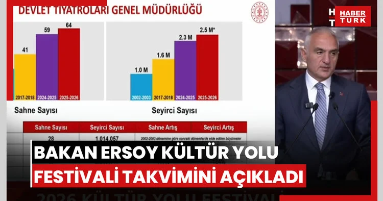 Bakan Ersoy 2026 Türkiye Kültür Yolu Festivali takvimini açıkladı