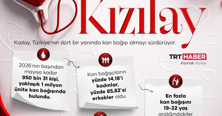 Türkiye’de kan bağışının tek adresi: Kızılay