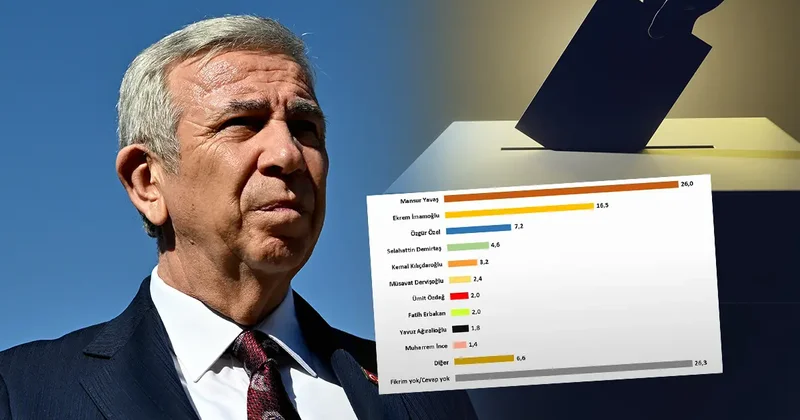 Mansur Yavaş birinci çıktı, damga vuran detay ise başka! Son ankette tüm listeyi geride bıraktı