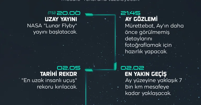 Bu gece uzayda yeni bir rekor kırılacak