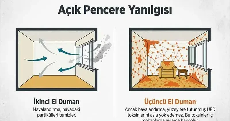 Mobilya ve kıyafetlere sinen sigara dumanında 10 kat fazla kanser riski