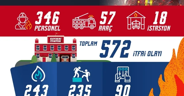 Büyükşehir İtfaiyesi nden nisanda 572 olaya başarılı müdahale Kayseri Haberleri