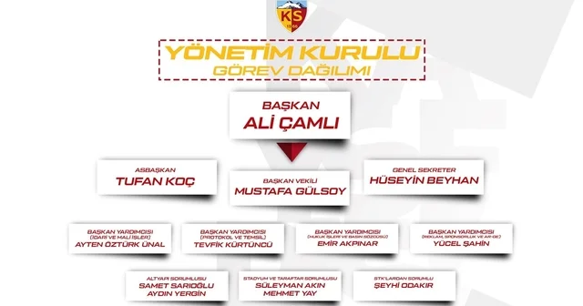 Kayserispor yönetimi görev dağılımı yaptı Kayseri Haberleri