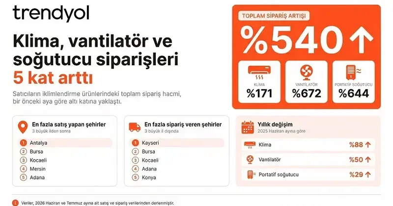 Klima siparişleri yüzde 171, vantilatör siparişleri ise yüzde 672 arttı