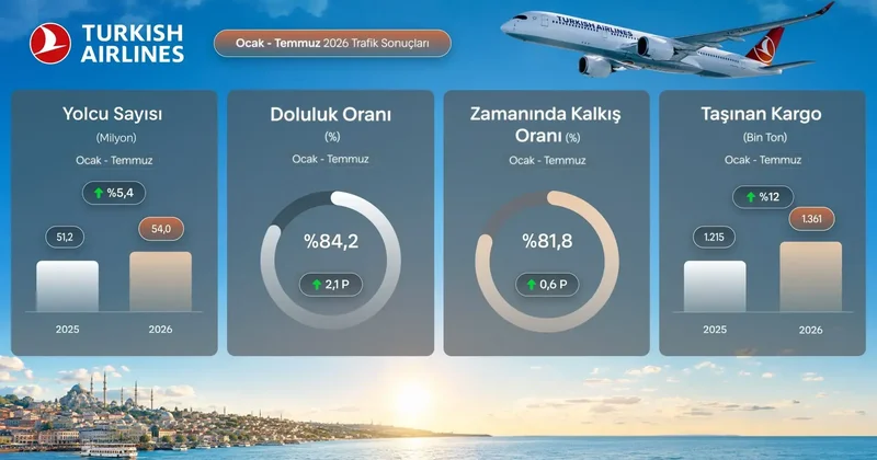 THY, temmuz ayında 9,5 milyon yolcu taşıdı