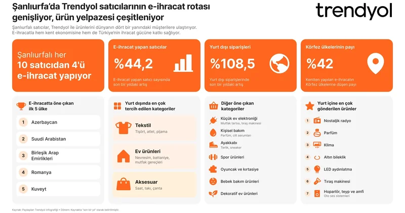 Şanlıurfa’da her 10 satıcıdan 4’ü e ihracat yapıyor