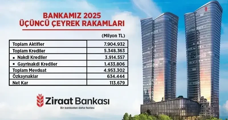Ziraat Bankası 7,9 Trilyon TL’lik aktif büyüklüğü ile ülke ekonomisine katkı sağlamaya devam ediyor Ekonomi Haberleri