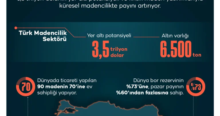 Türkiye küresel madencilikte konumunu güçlendiriyor