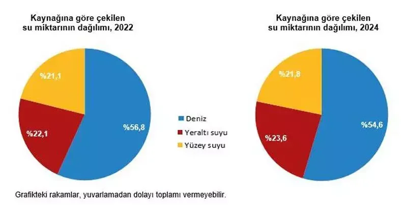 TÜİK: Su kaynaklarından çekilen su miktarı arttı