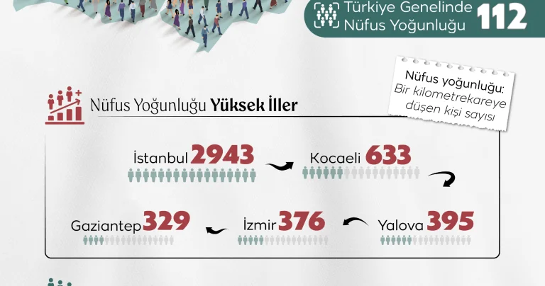 İSTANBUL’DA KİLOMETREKAREYE 3 BİN KİŞİ DÜŞÜYOR