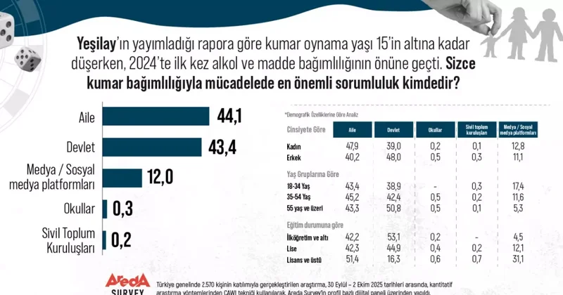 Areda Survey: Kumar bağımlılığıyla mücadelede sorumlu kim?