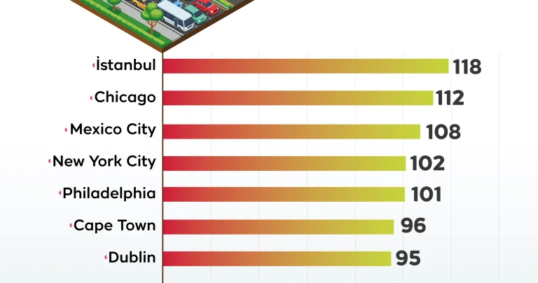 Dünyanın en yoğun trafiğine sahip şehirleri açıklandı