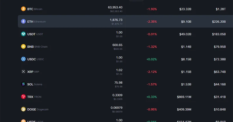 Kripto piyasasında satış baskısı: Bitcoin 64 bin doların altına geriledi, Ethereum’da kayıp yüzde 2’yi aştı Son Haberler