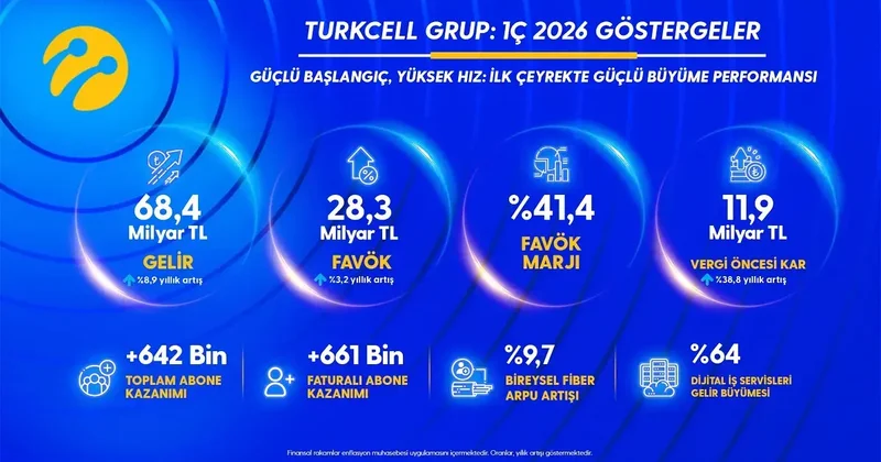 Turkcell, 2026’nın ilk çeyreğinde 4,6 milyar TL kar elde etti