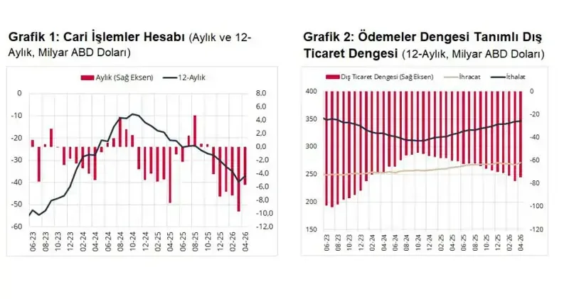 TCMB, nisan ayı cari açık verilerini açıkladı