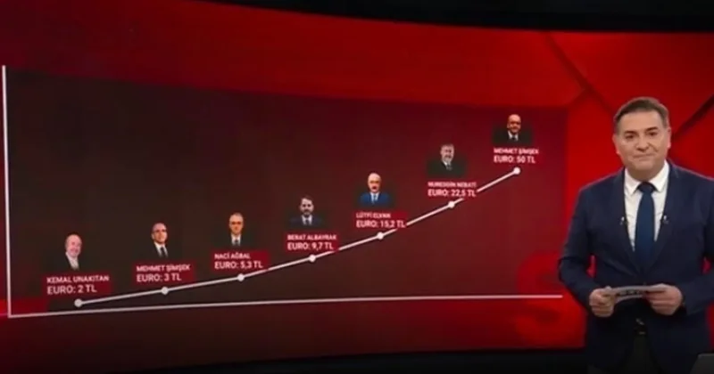Euro nun 24 yıllık şahlanış hikayesi! 50 TL rekoru kırıldı Sözcü Gazetesi