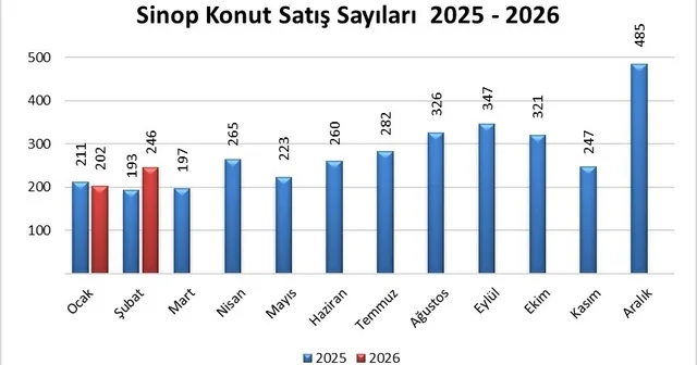 Sinop ta konut satışları arttı Şubatta 246 konut el değiştirdi Sinop Haberleri