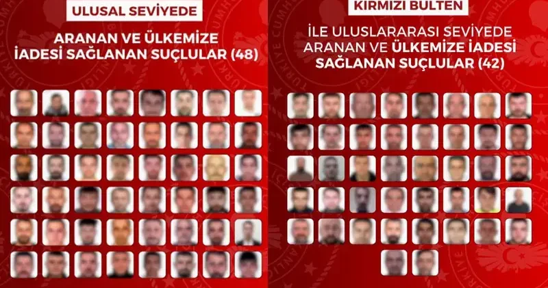 42’si kırmızı bültenle aranan 90 suçlunun iadesi sağlandı