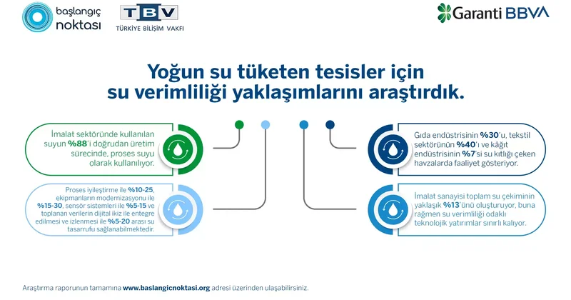 Garanti BBVA’nın desteğiyle su verimliliğine dair yeni bir araştırma
