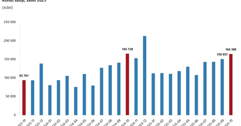 Ekim de Konut Satışları %0,5 Azaldı
