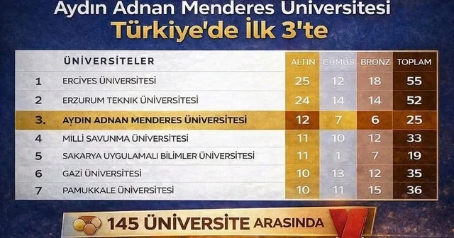 ADÜ Türkiye de ilk üçte Aydın Haberleri