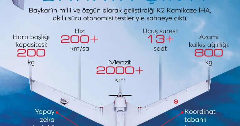 Sınıfının en büyüğü: 2000 kilometre menzilli K2 Kamikaze İHA sahnede