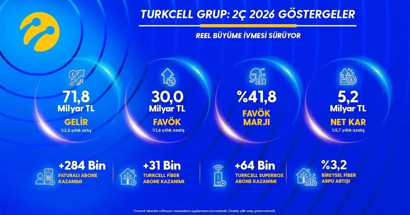 Turkcell den yılın ikinci çeyreğinde 5,2 milyar TL net kar