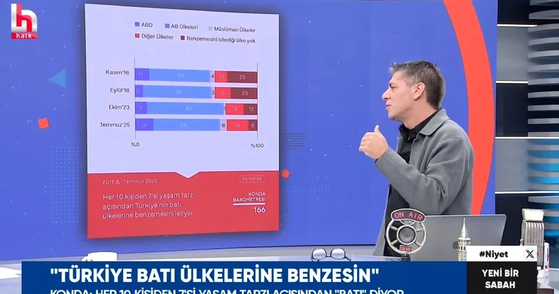 KONDA Türk toplumunun benzemek istediği ülkeleri açıkladı! Yüzde 68 i Batı yı tercih etti