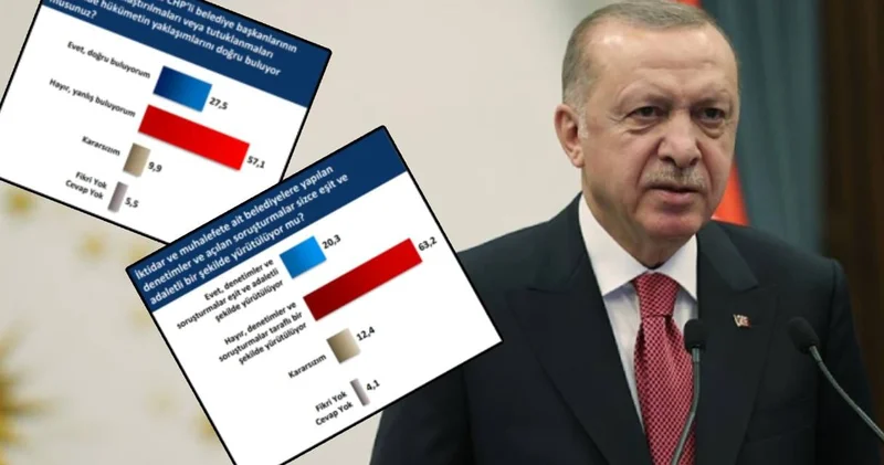 Erdoğan a kötü haber! Kendi seçmeni bile ikna olmadı: CHP li belediyelere soruşturmalarda çarpıcı anket