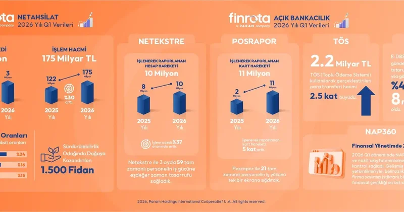 Finrota, 2026’nın ilk çeyreğine ilişkin performans sonuçlarını açıkladı
