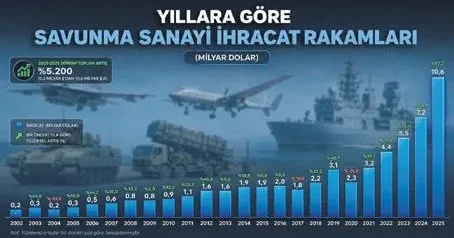 MEVLÜT TEZEL 20 yılda 52 kat büyüme!