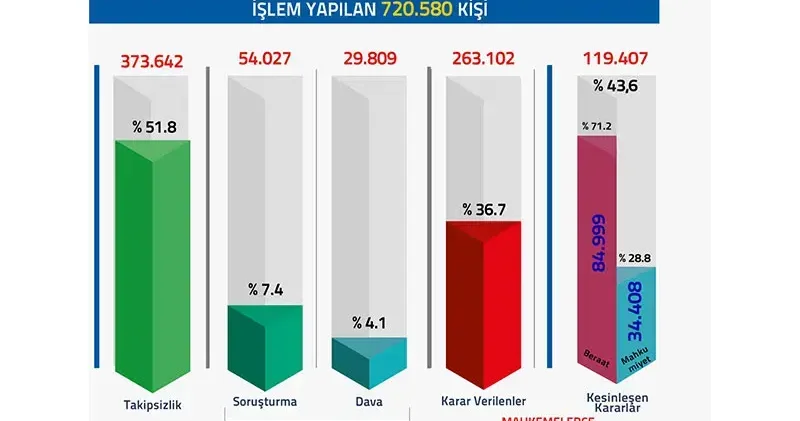 FETÖ/PDY soruşturmalarında 720 bin 580 kişiye adli işlem yapıldı