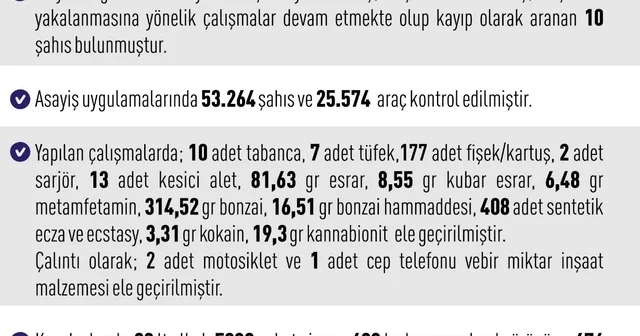 Elazığ da asayiş uygulamaları: 258 olayda 245 şahıs yakalandı Elazığ Haberleri