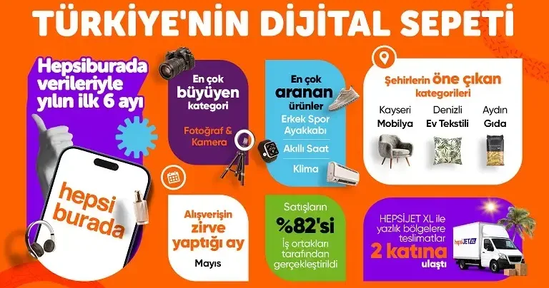 Yılın ilk yarısında fotoğraf ve kamera kategorisi büyüme lideri oldu