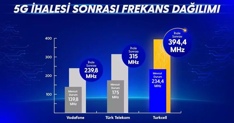 Turkcell 5G yetkilendirme ihalesini kazandı