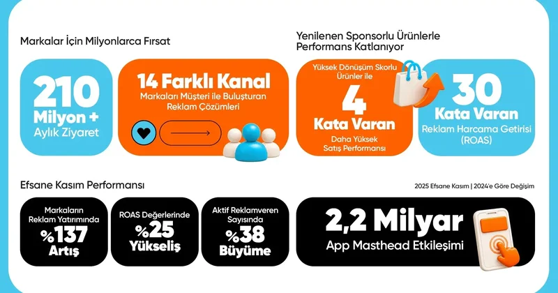 HepsiAd’den markalara 14 farklı kanalda reklam imkanı