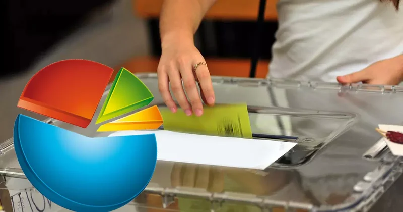 SONAR’ın son anketi Ankara kulislerini hareketlendirdi: Yüzde 30’u aştılar