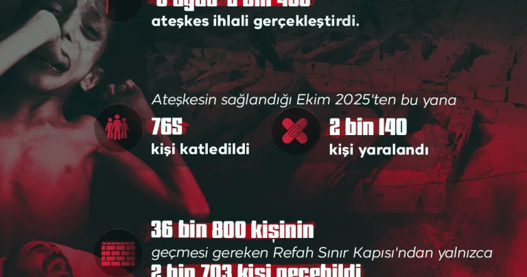 Soykırımcı İsrail ateşkes dinlemiyor