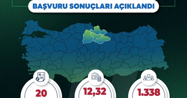Yerel Kalkınma Hamlesi ile Orta Karadeniz de 12,32 milyar TL lik yatırım ve 1338 yeni istihdam Samsun Haberleri Habertürk Yerel Haberler