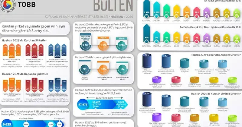 TOBB, kurulan ve kapanan şirket istatistiklerini açıkladı